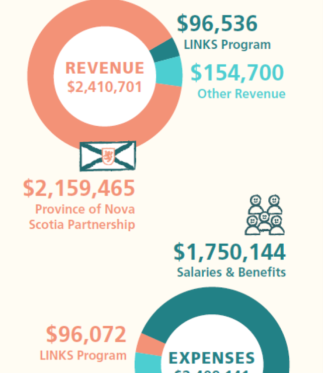 two donut charts of Services financial summary
